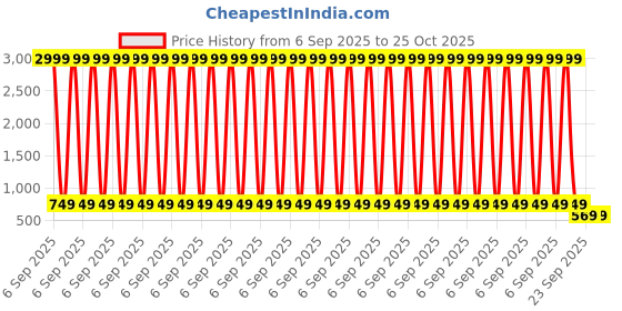 myntra.com VENDOZ Women Embellished Lace-Ups Sneakers vendoz Price History Graph from 6 Sep 2025 to 24 Oct 2025