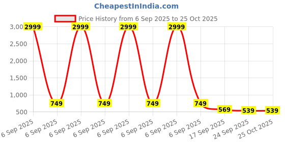 myntra.com VENDOZ Women Glittery Party Sneakers vendoz Price History Graph from 6 Sep 2025 to 24 Oct 2025