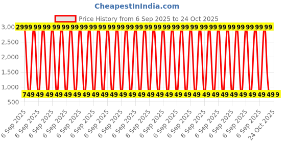 myntra.com VENDOZ Women Glittery Sneakers vendoz Price History Graph from 6 Sep 2025 to 24 Oct 2025