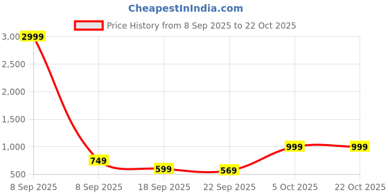 myntra.com VENDOZ Women Glittery Sneakers vendoz Price History Graph from 8 Sep 2025 to 21 Oct 2025