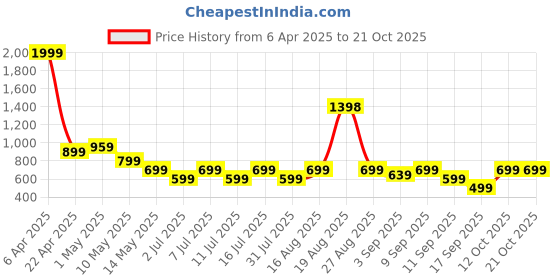 myntra.com VENDOZ Women Lightweight Embellished Lace-Ups Sneaker vendoz Price History Graph from 6 Apr 2025 to 20 Oct 2025
