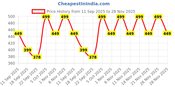 myntra.com VENDOZ Women Open Toe Flats vendoz Price History Graph from 11 Sep 2025 to 28 Nov 2025