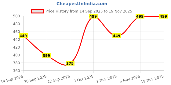 myntra.com VENDOZ Women Open Toe Flats vendoz Price History Graph from 14 Sep 2025 to 19 Nov 2025