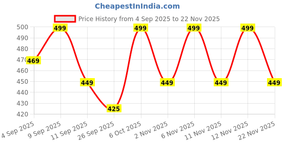 myntra.com VENDOZ Women Open Toe Flats vendoz Price History Graph from 4 Sep 2025 to 22 Nov 2025