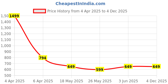 myntra.com VENDOZ Women Open Toe Flats with buckles vendoz Price History Graph from 4 Apr 2025 to 4 Dec 2025