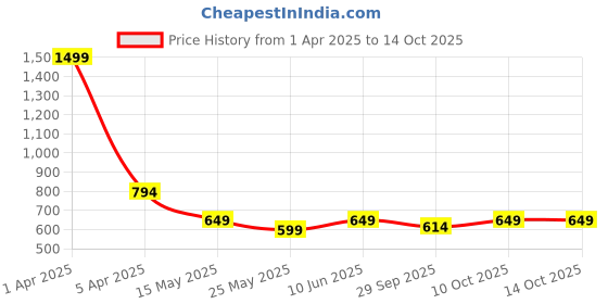 myntra.com VENDOZ Women Open Toe Flats with Buckles vendoz Price History Graph from 1 Apr 2025 to 13 Oct 2025
