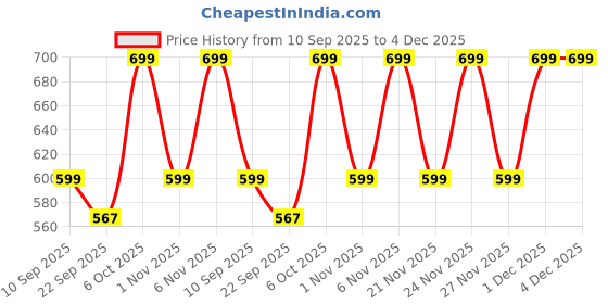 myntra.com VENDOZ Women Open Toe Platform Sandals vendoz Price History Graph from 10 Sep 2025 to 4 Dec 2025