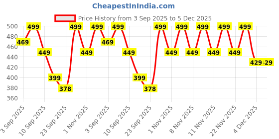 myntra.com VENDOZ Women Open Toe Wedge Heel Sandals vendoz Price History Graph from 3 Sep 2025 to 4 Dec 2025