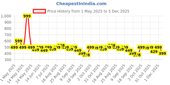 myntra.com VENDOZ Women Platform Heel Sandals vendoz Price History Graph from 1 May 2025 to 5 Dec 2025