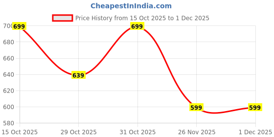 myntra.com VENDOZ Women Textured Open Toe Block Sandals vendoz Price History Graph from 15 Oct 2025 to 30 Nov 2025