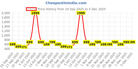 myntra.com VENDOZ Women Textured Open Toe Platform Sandals vendoz Price History Graph from 10 Sep 2025 to 5 Dec 2025