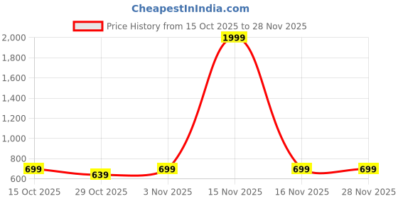 myntra.com VENDOZ Women Textured Wedge Heels Sandals with Buckles vendoz Price History Graph from 15 Oct 2025 to 28 Nov 2025