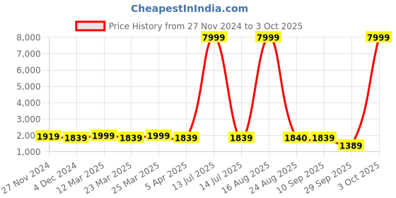 myntra.com Veneer Black & Brown Laptop Tote Handbag veneer Price History Graph from 27 Nov 2024 to 3 Oct 2025