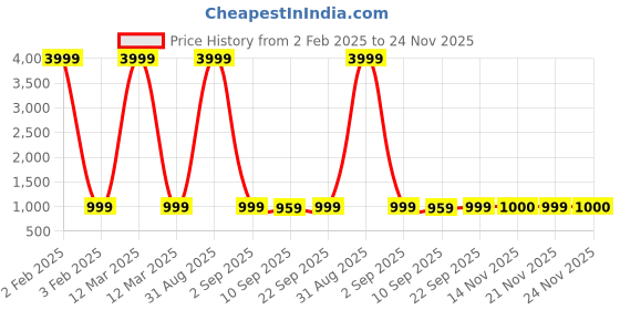 myntra.com Veneer Classic Office Backpack veneer Price History Graph from 2 Feb 2025 to 24 Nov 2025