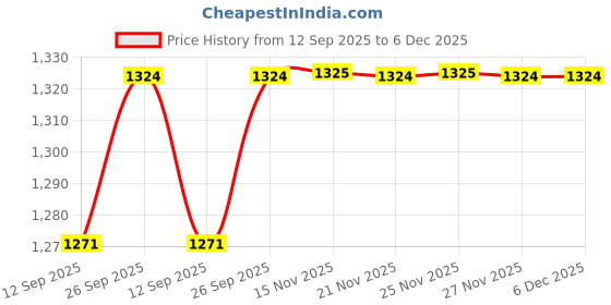 myntra.com Veneer Grey Laptop Messenger Bag veneer Price History Graph from 12 Sep 2025 to 6 Dec 2025