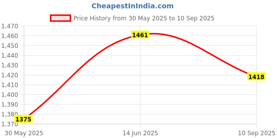 myntra.com Veneer Laptop Tote Bag veneer Price History Graph from 30 May 2025 to 10 Sep 2025