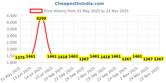 myntra.com Veneer Laptop Tote Bag veneer Price History Graph from 31 May 2025 to 22 Nov 2025
