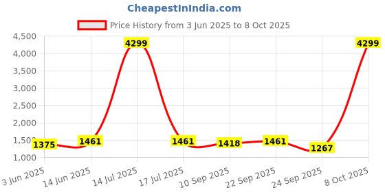 myntra.com Veneer Laptop Tote Bag veneer Price History Graph from 3 Jun 2025 to 8 Oct 2025