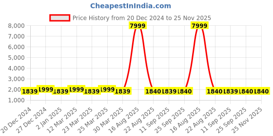myntra.com Veneer Men Messenger Bag veneer Price History Graph from 20 Dec 2024 to 24 Nov 2025