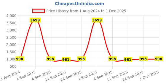 myntra.com Veneer Men Structured Vegan Leather Sling Bag veneer Price History Graph from 1 Aug 2024 to 1 Dec 2025