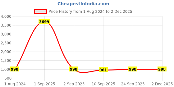 myntra.com Veneer Men Structured Vegan Leather Sling Bag veneer Price History Graph from 1 Aug 2024 to 1 Dec 2025