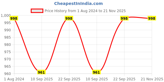 myntra.com Veneer Men Textured Messenger Bag veneer Price History Graph from 1 Aug 2024 to 21 Nov 2025