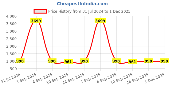 myntra.com Veneer Men Textured Messenger Bag veneer Price History Graph from 31 Jul 2024 to 1 Dec 2025