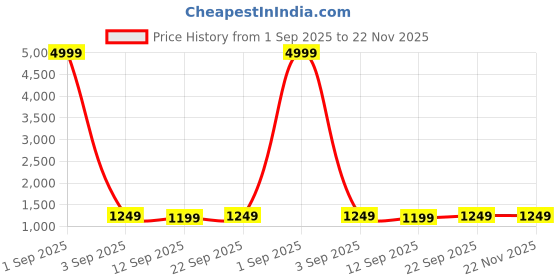 myntra.com Veneer Messenger Bag veneer Price History Graph from 1 Sep 2025 to 22 Nov 2025