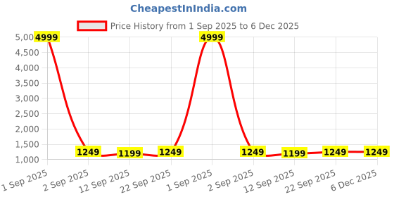 myntra.com Veneer Messenger Bag veneer Price History Graph from 1 Sep 2025 to 5 Dec 2025