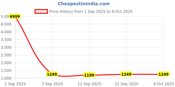 myntra.com Veneer Messenger Bag veneer Price History Graph from 1 Sep 2025 to 8 Oct 2025