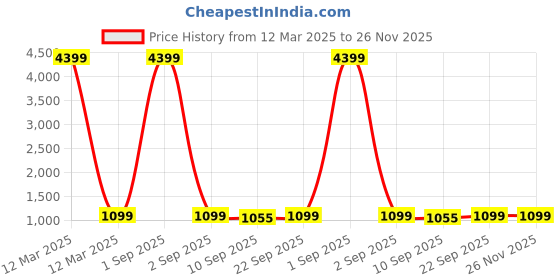 myntra.com Veneer Office synthetic leather casual Brown Backpack veneer Price History Graph from 12 Mar 2025 to 25 Nov 2025