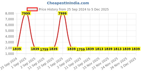 myntra.com Veneer Striped Vegan Lather Backpack veneer Price History Graph from 25 Sep 2024 to 5 Dec 2025