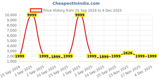 myntra.com Veneer Synthetic Leather Crossbody Messenger Bag veneer Price History Graph from 25 Sep 2024 to 4 Dec 2025