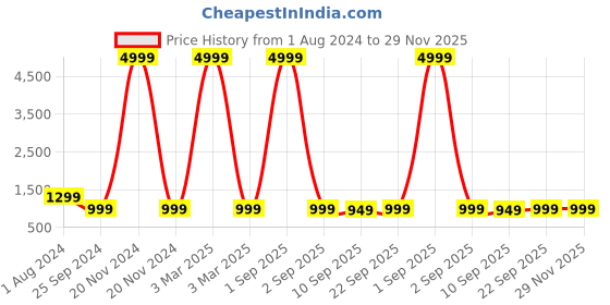 myntra.com Veneer Textured Croco Leather Laptop Backpack veneer Price History Graph from 1 Aug 2024 to 29 Nov 2025