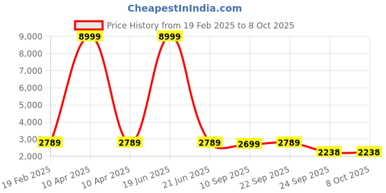 myntra.com Veneer Textured Structured Tote Bag with Detachable Laptop Sleeve & Wallet veneer Price History Graph from 19 Feb 2025 to 8 Oct 2025