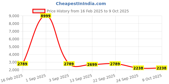 myntra.com Veneer Textured Structured Tote Bag With Detachable Laptop Sleeve And Wallet veneer Price History Graph from 16 Feb 2025 to 9 Oct 2025