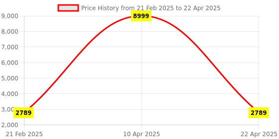 myntra.com Veneer Textured Structured Tote Bag with Detachable Laptop Sleeve & Wallet veneer Price History Graph from 21 Feb 2025 to 22 Apr 2025
