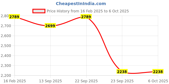 myntra.com Veneer Textured Structured Tote Bag With Detachable Laptop Sleeve And Wallet veneer Price History Graph from 16 Feb 2025 to 5 Oct 2025
