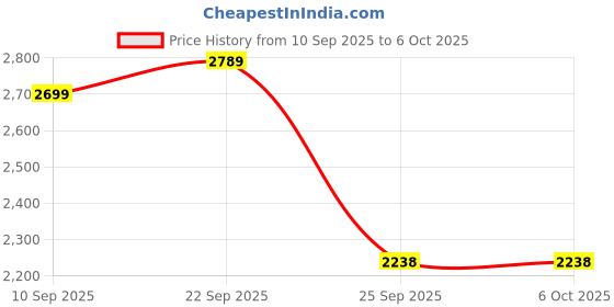 myntra.com Veneer Textured Structured Tote Bag With Detachable Laptop Sleeve And Wallet veneer Price History Graph from 10 Sep 2025 to 5 Oct 2025