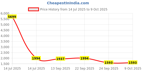myntra.com Veneer Unisex Backpack veneer Price History Graph from 14 Jul 2025 to 9 Oct 2025