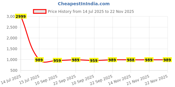 myntra.com Veneer Unisex Backpack veneer Price History Graph from 14 Jul 2025 to 22 Nov 2025