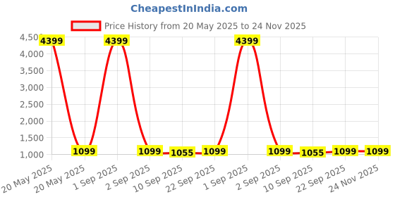 myntra.com Veneer Unisex Black & Brown Colourblocked Backpack veneer Price History Graph from 20 May 2025 to 24 Nov 2025