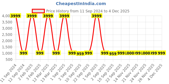 myntra.com Veneer Unisex Brown Backpack veneer Price History Graph from 11 Sep 2024 to 3 Dec 2025