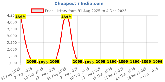 myntra.com Veneer Unisex Brown Backpack with Anti-Theft veneer Price History Graph from 31 Aug 2025 to 4 Dec 2025