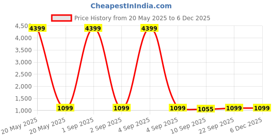 myntra.com Veneer Unisex Brown Backpacks veneer Price History Graph from 20 May 2025 to 4 Dec 2025