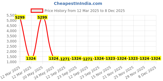 myntra.com Veneer Unisex Brown Solid Laptop Messenger Bag veneer Price History Graph from 12 Mar 2025 to 8 Dec 2025