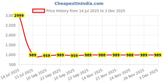 myntra.com Veneer Unisex Colourblocked Backpack veneer Price History Graph from 14 Jul 2025 to 3 Dec 2025