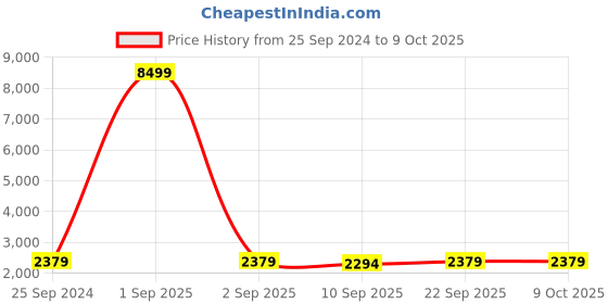 myntra.com Veneer Unisex Crocodile Pattern Laptop Backpack veneer Price History Graph from 25 Sep 2024 to 8 Oct 2025