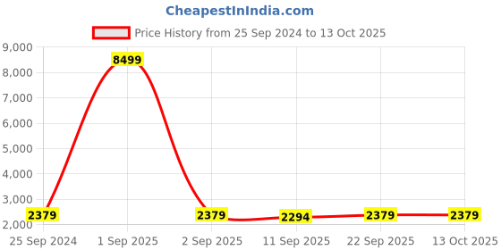 myntra.com Veneer Unisex Crocodile Pattern Laptop Backpack veneer Price History Graph from 25 Sep 2024 to 13 Oct 2025
