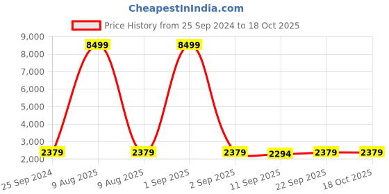 myntra.com Veneer Unisex Crocodile Pattern Laptop Backpack veneer Price History Graph from 25 Sep 2024 to 18 Oct 2025